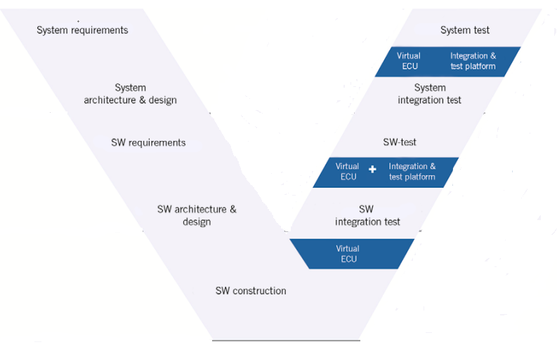Virtual ECU Validation: Validating software without hardware prototypes
